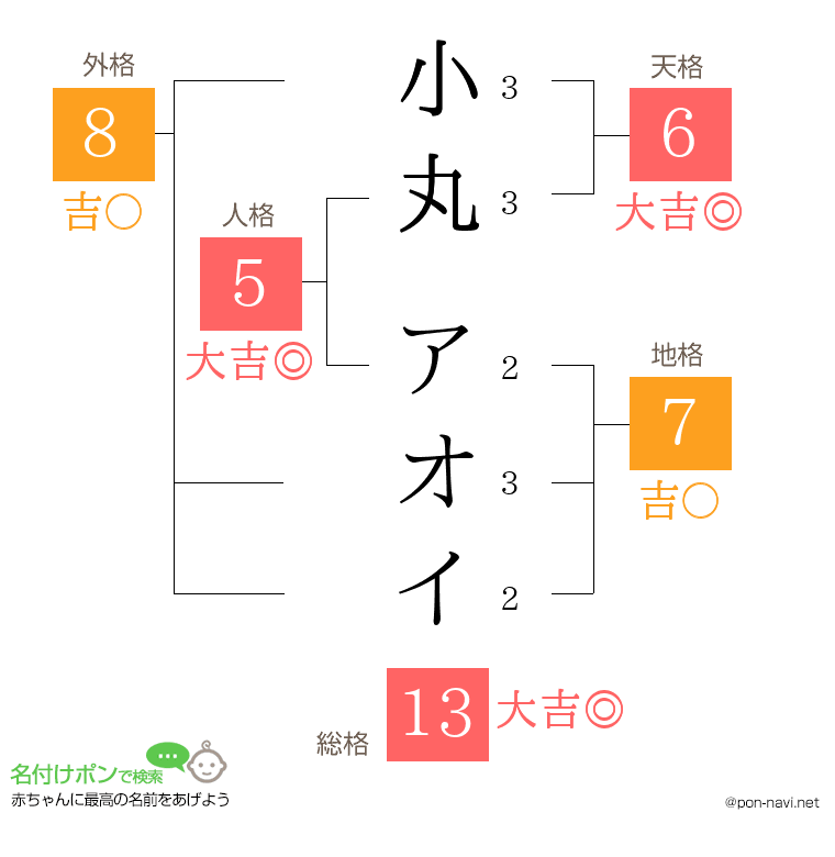 小丸 アオイさんの姓名判断結果