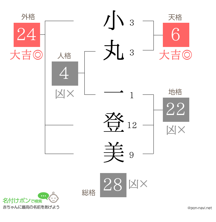 小丸 一登美さんの姓名判断結果