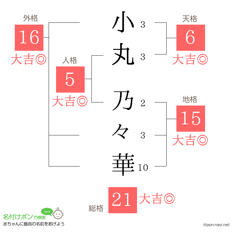 小丸 乃々華さんの姓名判断結果