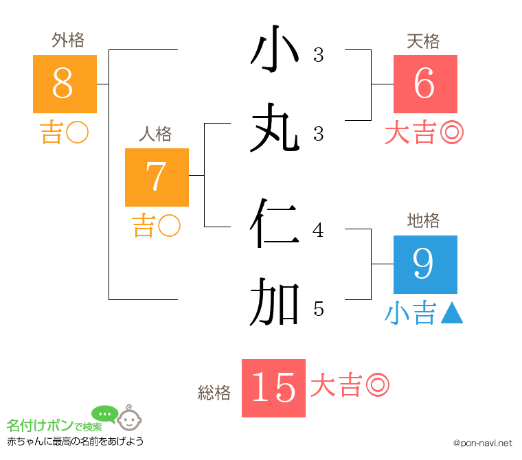 小丸 仁加さんの姓名判断結果