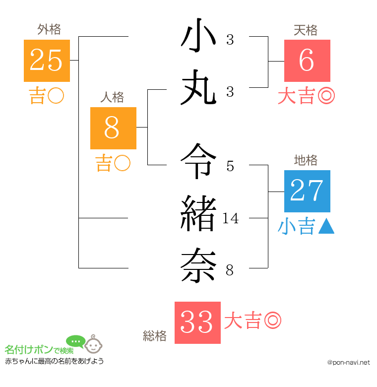 小丸 令緒奈さんの姓名判断結果