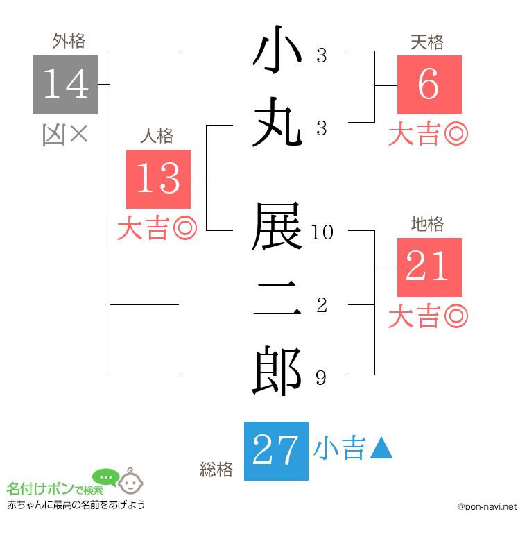 小丸 展二郎さんの姓名判断結果