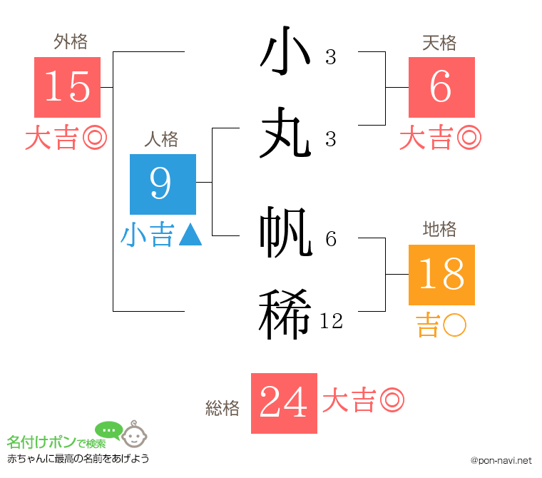 小丸 帆稀さんの姓名判断結果