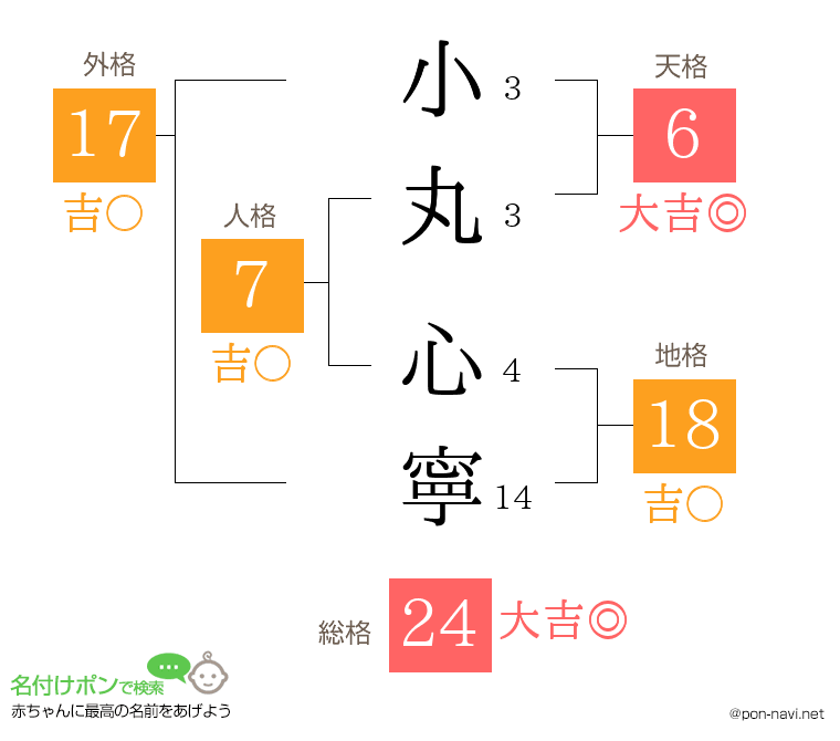 小丸 心寧さんの姓名判断結果