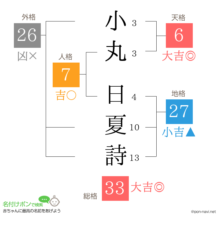 小丸 日夏詩さんの姓名判断結果