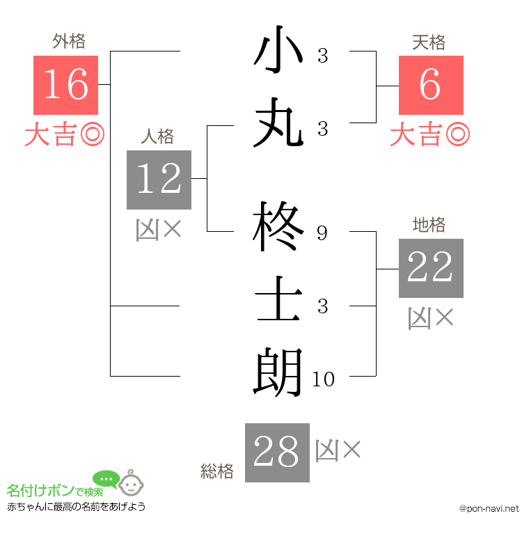 小丸 柊士朗さんの姓名判断結果