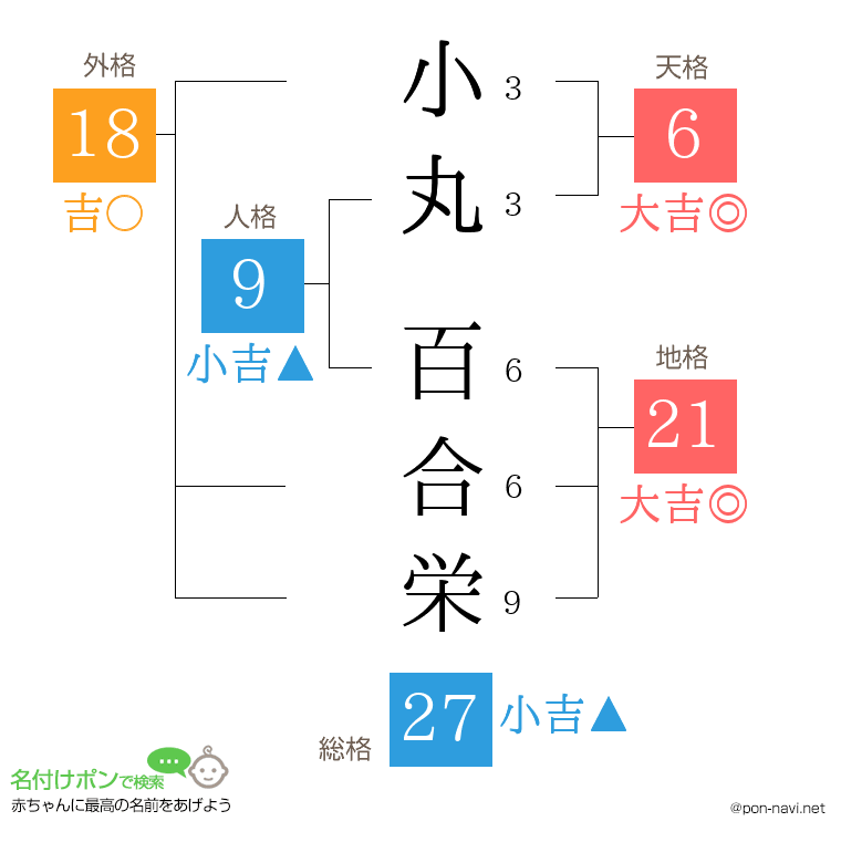 小丸 百合栄さんの姓名判断結果