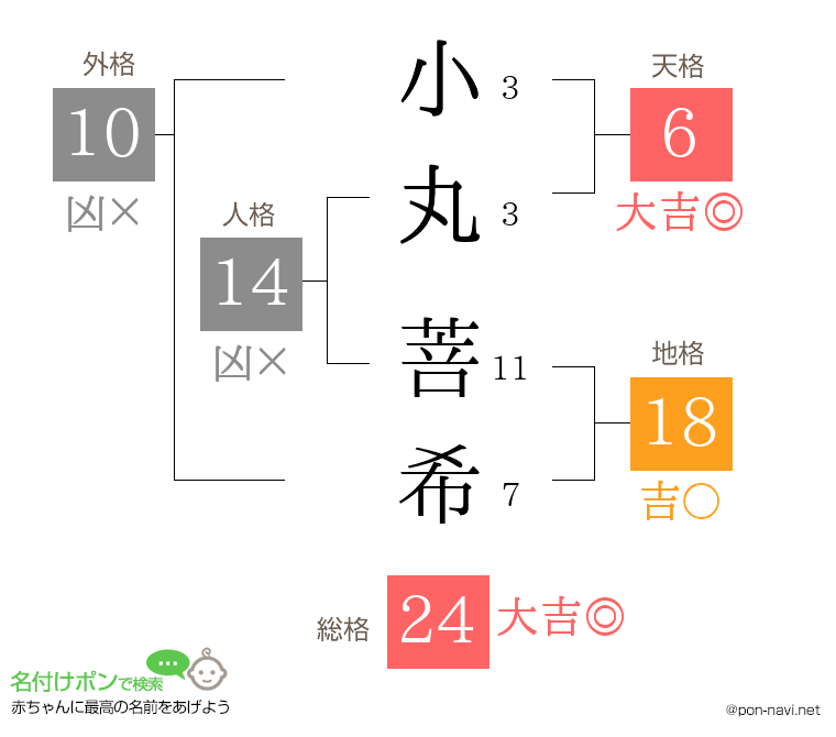 小丸 菩希さんの姓名判断結果