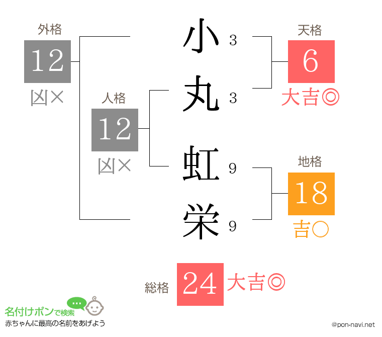 小丸 虹栄さんの姓名判断結果