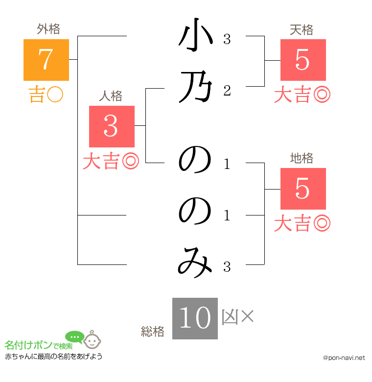 小乃 ののみさんの姓名判断結果