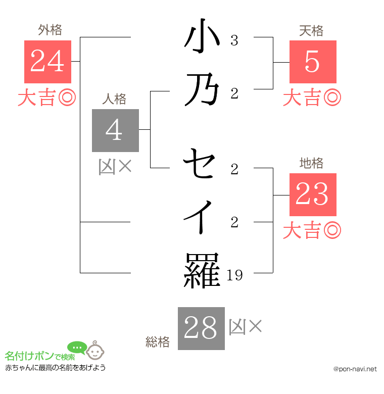 小乃 セイ羅さんの姓名判断結果