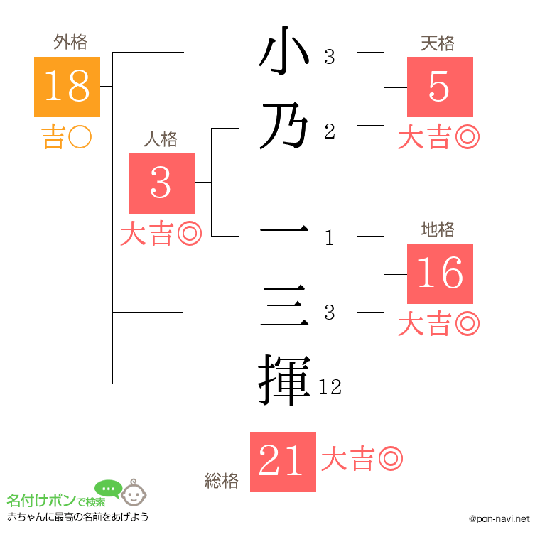 小乃 一三揮さんの姓名判断結果
