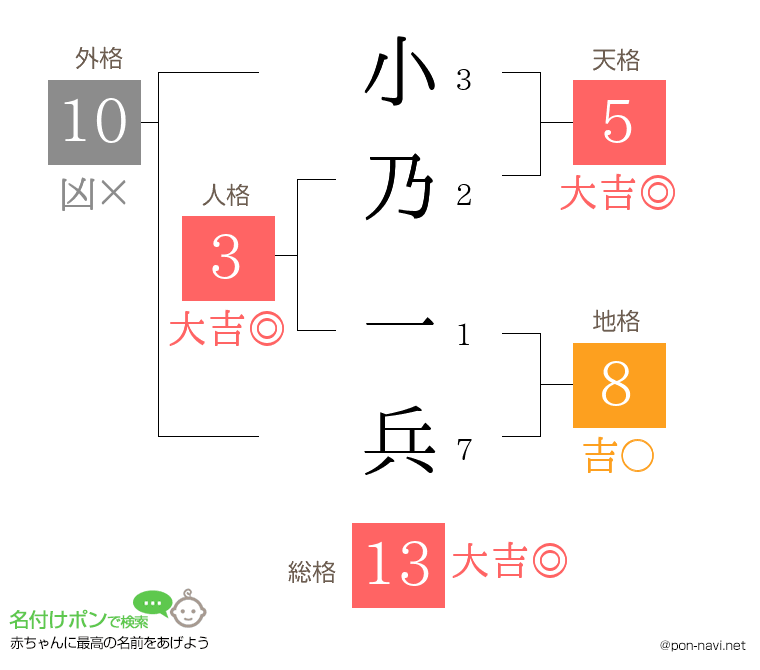 小乃 一兵さんの姓名判断結果