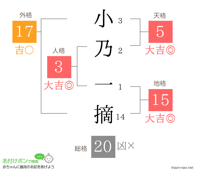 小乃 一摘さんの姓名判断結果