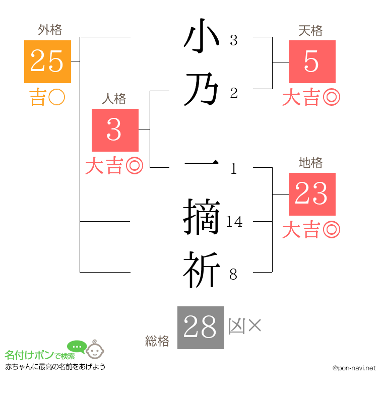 小乃 一摘祈さんの姓名判断結果