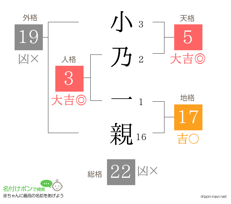 小乃 一親さんの姓名判断結果