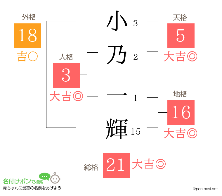 小乃 一輝さんの姓名判断結果