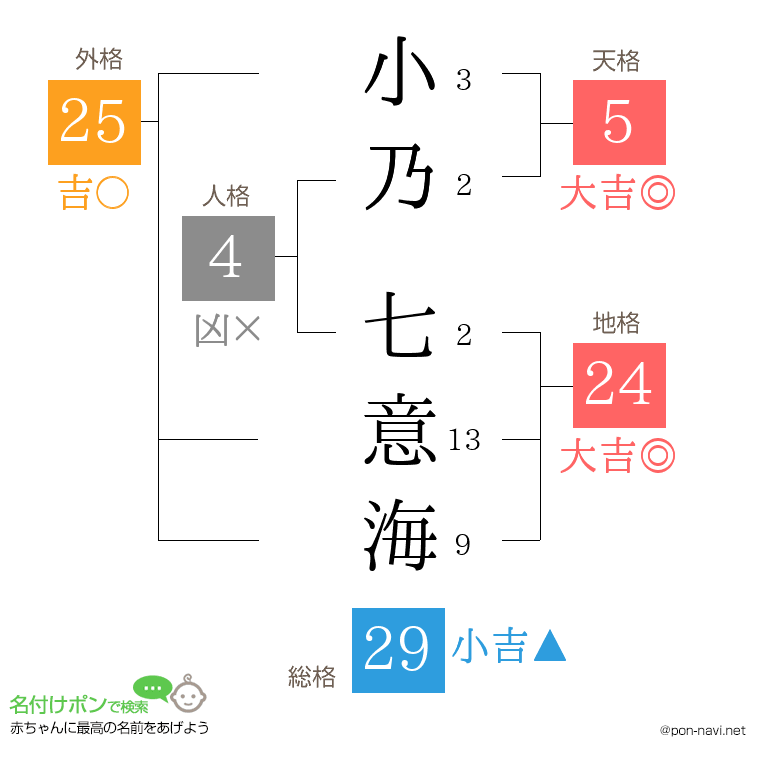 小乃 七意海さんの姓名判断結果