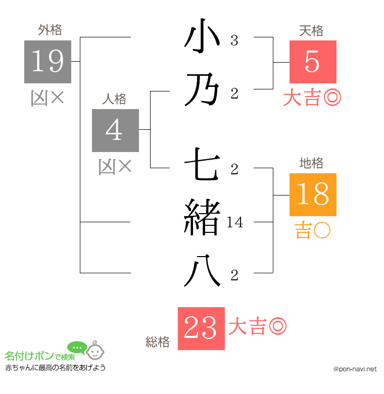 小乃 七緒八さんの姓名判断結果
