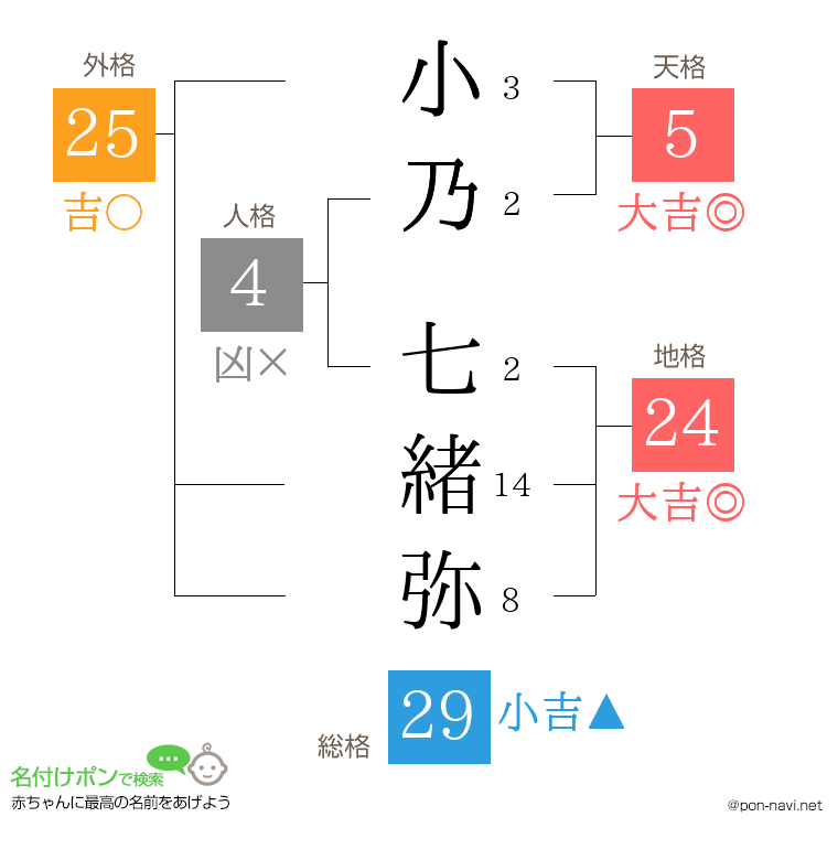 小乃 七緒弥さんの姓名判断結果