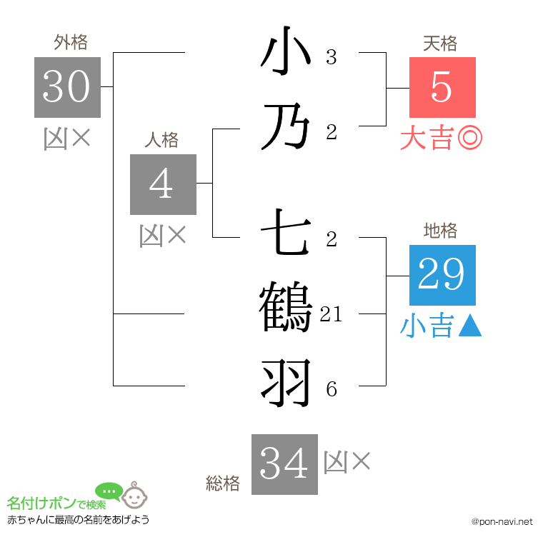 小乃 七鶴羽さんの姓名判断結果