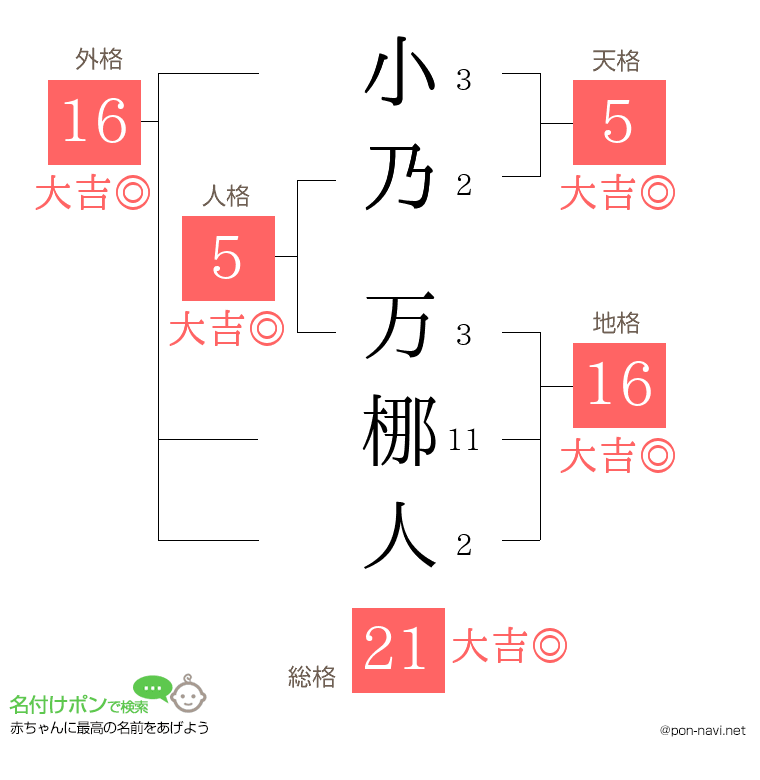 小乃 万梛人さんの姓名判断結果