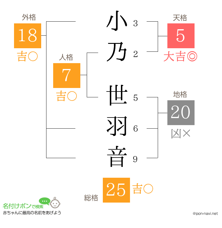 小乃 世羽音さんの姓名判断結果