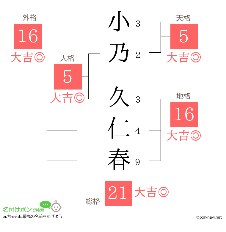 小乃 久仁春さんの姓名判断結果