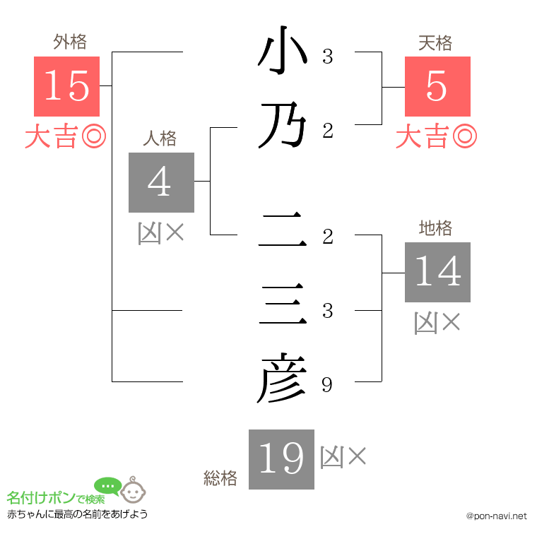 小乃 二三彦さんの姓名判断結果