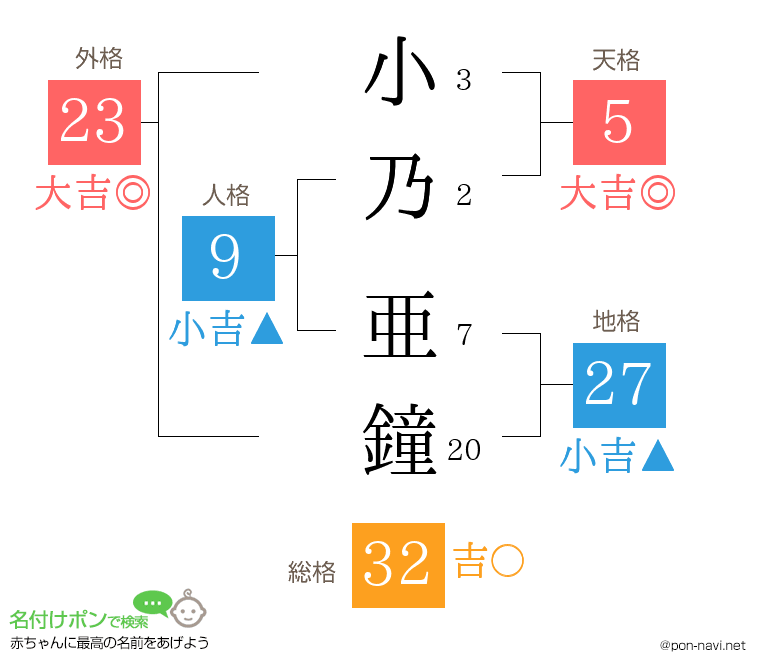 小乃 亜鐘さんの姓名判断結果