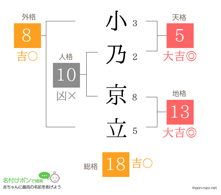 小乃 京立さんの姓名判断結果