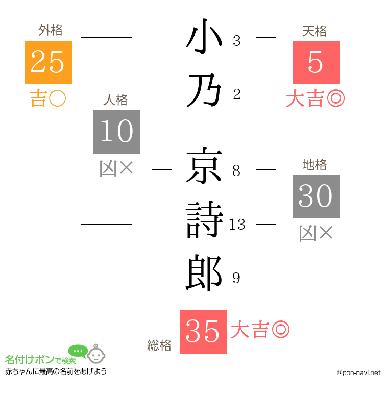 小乃 京詩郎さんの姓名判断結果