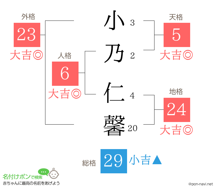 小乃 仁馨さんの姓名判断結果