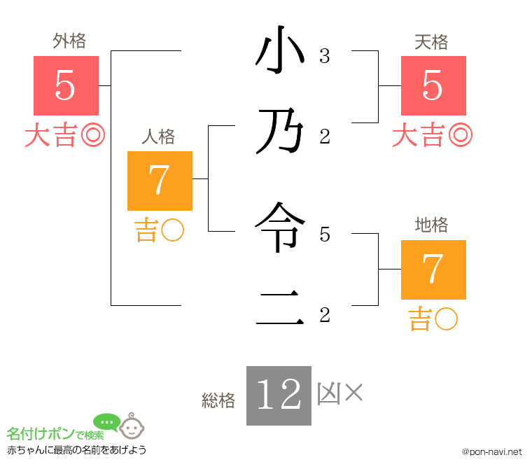 小乃 令二さんの姓名判断結果