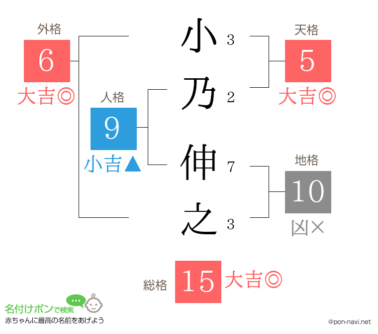 小乃 伸之さんの姓名判断結果