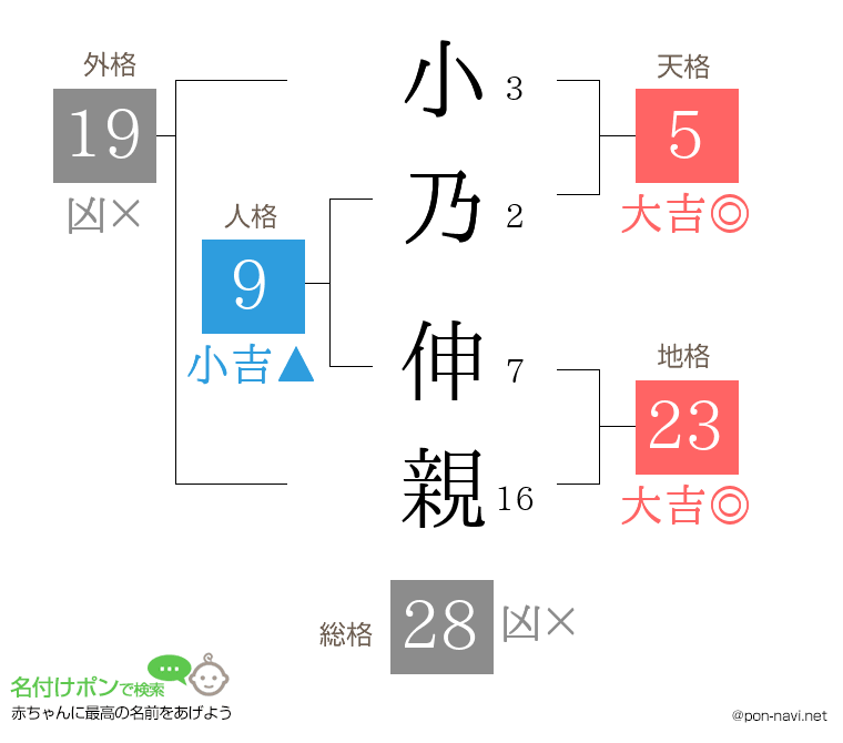 小乃 伸親さんの姓名判断結果