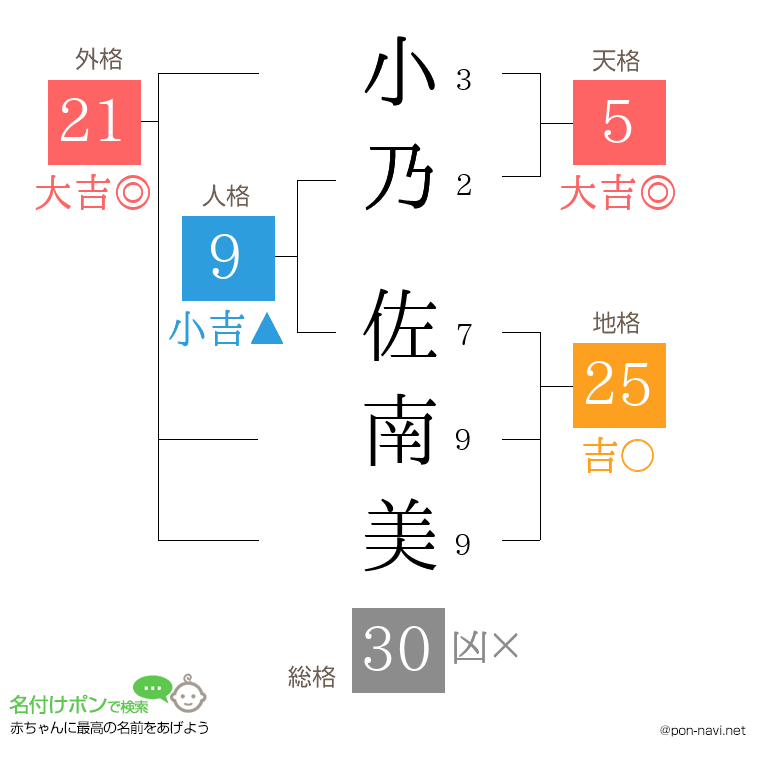 小乃 佐南美さんの姓名判断結果