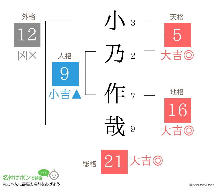 小乃 作哉さんの姓名判断結果