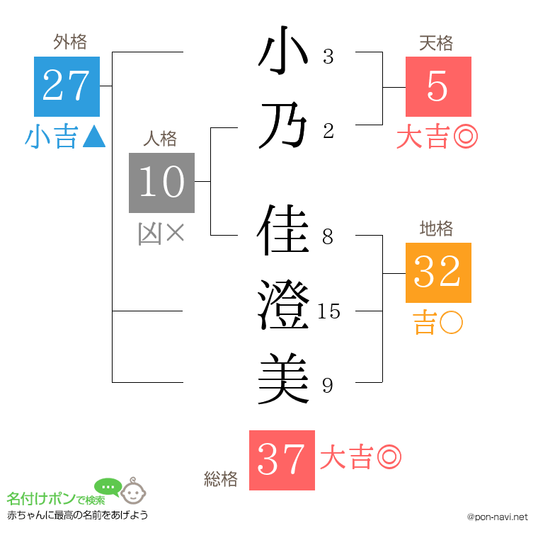 小乃 佳澄美さんの姓名判断結果