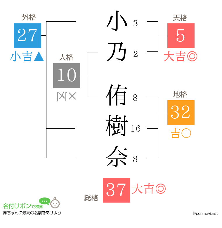 小乃 侑樹奈さんの姓名判断結果