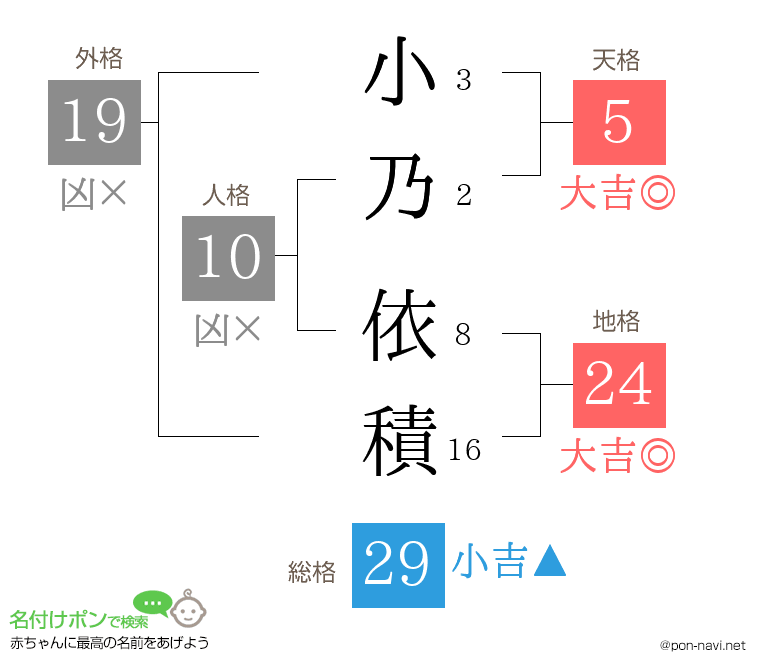 小乃 依積さんの姓名判断結果