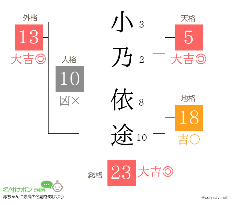 小乃 依途さんの姓名判断結果