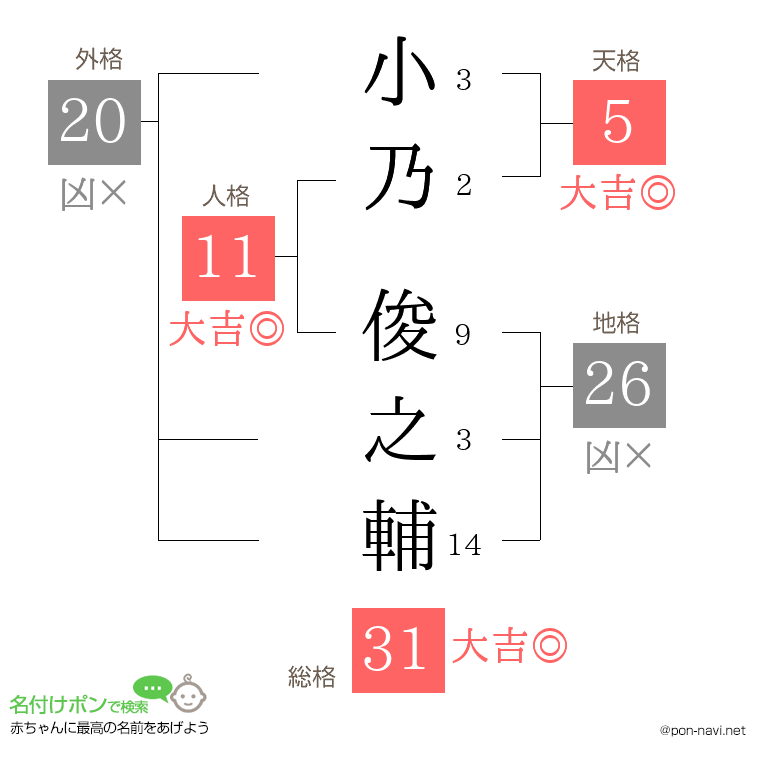 小乃 俊之輔さんの姓名判断結果