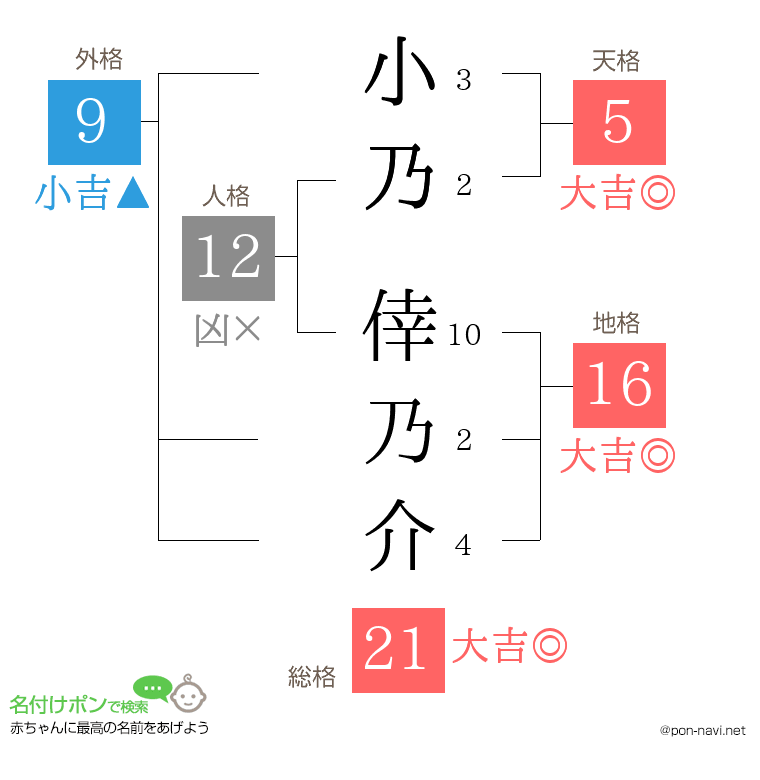 小乃 倖乃介さんの姓名判断結果