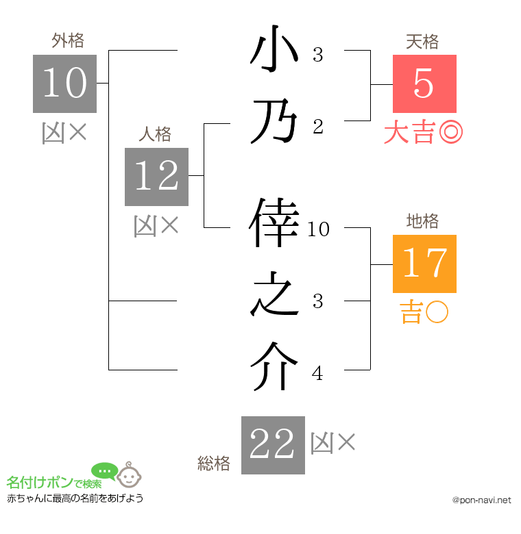 小乃 倖之介さんの姓名判断結果