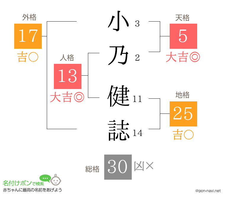 小乃 健誌さんの姓名判断結果