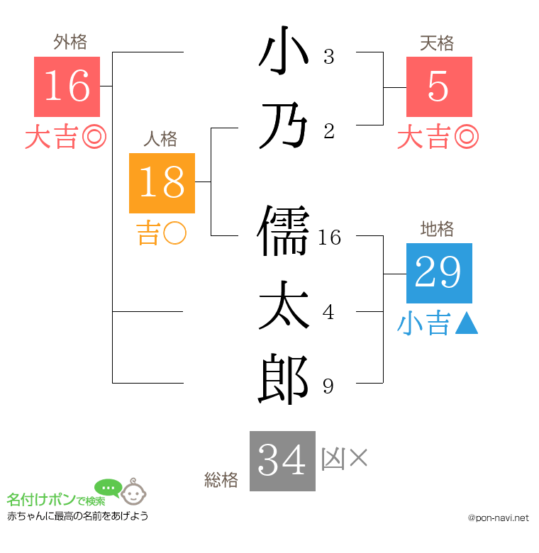 小乃 儒太郎さんの姓名判断結果