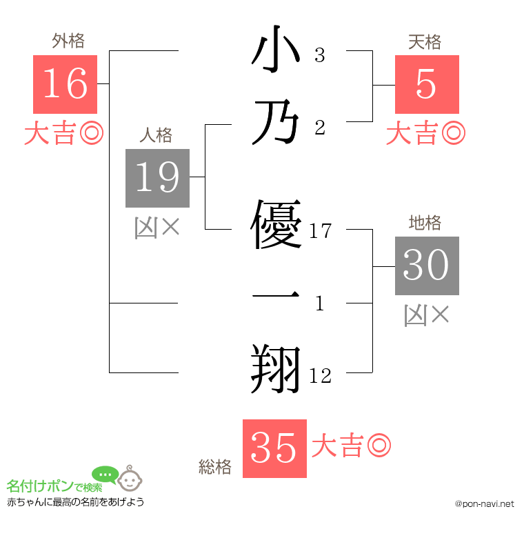 小乃 優一翔さんの姓名判断結果