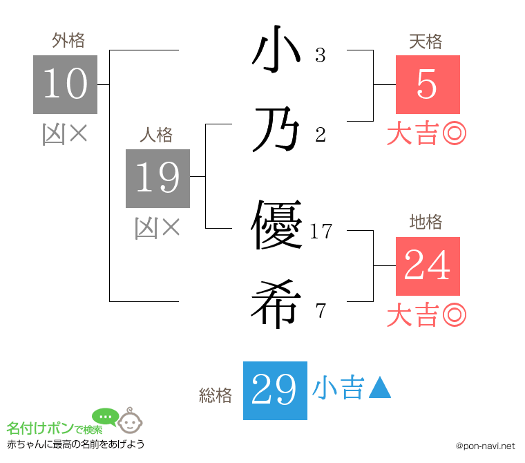 小乃 優希さんの姓名判断結果
