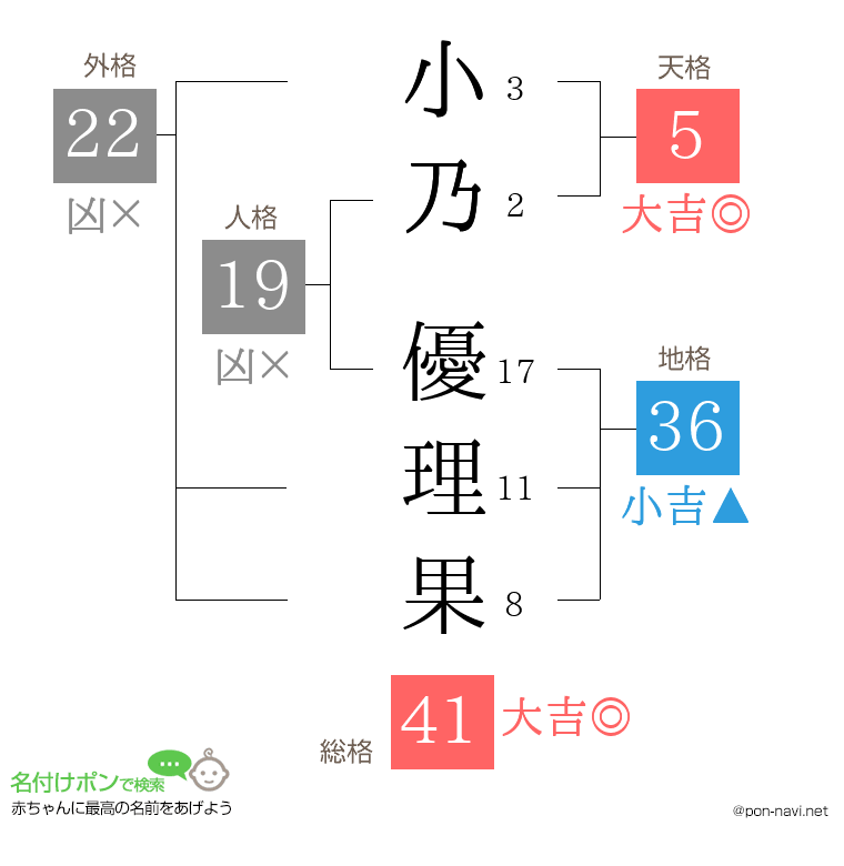小乃 優理果さんの姓名判断結果